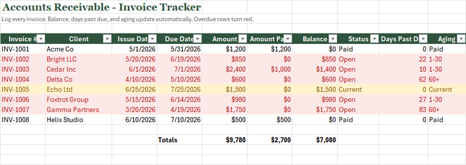 Screenshot of the Invoice & Receivables Tracker showing the invoice ledger with aging